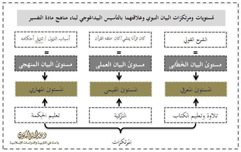 نشأة علمِ التفسير: من التأسيس الإبستمولوجي إلىٰ التأسيس البيداغوجي 6 مستويات ومرتكزات البيان النبوي