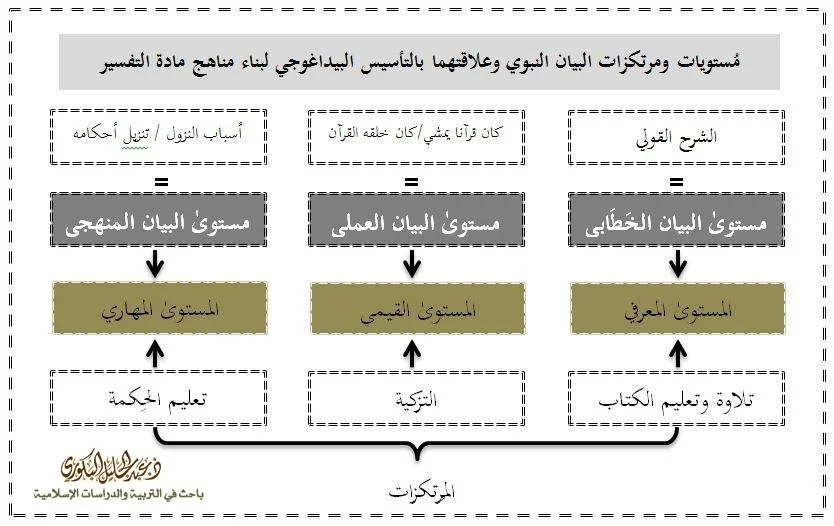 نشأة علمِ التفسير: من التأسيس الإبستمولوجي إلىٰ التأسيس البيداغوجي 6 مستويات ومرتكزات البيان النبوي