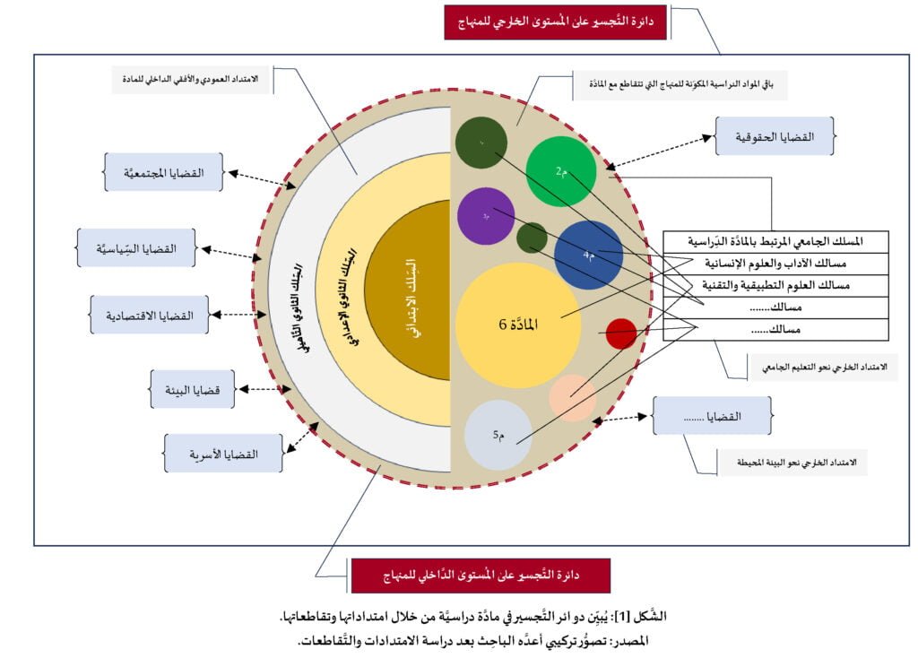 مفهوم الامتدادات والتقاطعات | سلسلة مفاهيم تربوية 6 شكل يوضح دوائر التجسير في مادة دراسية من خلال امتداداتها وتقاطعاتها